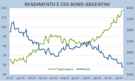 Argentina: obbligazioni e Cds